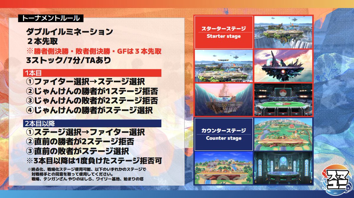 Smash_Unit's tweet image. 1/11（日）開催予定のチーム大会、スマユニ#23のエントリーフォームを公開しています！
tonamel.com/competition/Iu…
リポスト割引ありますので拡散よろしくお願いいたします！