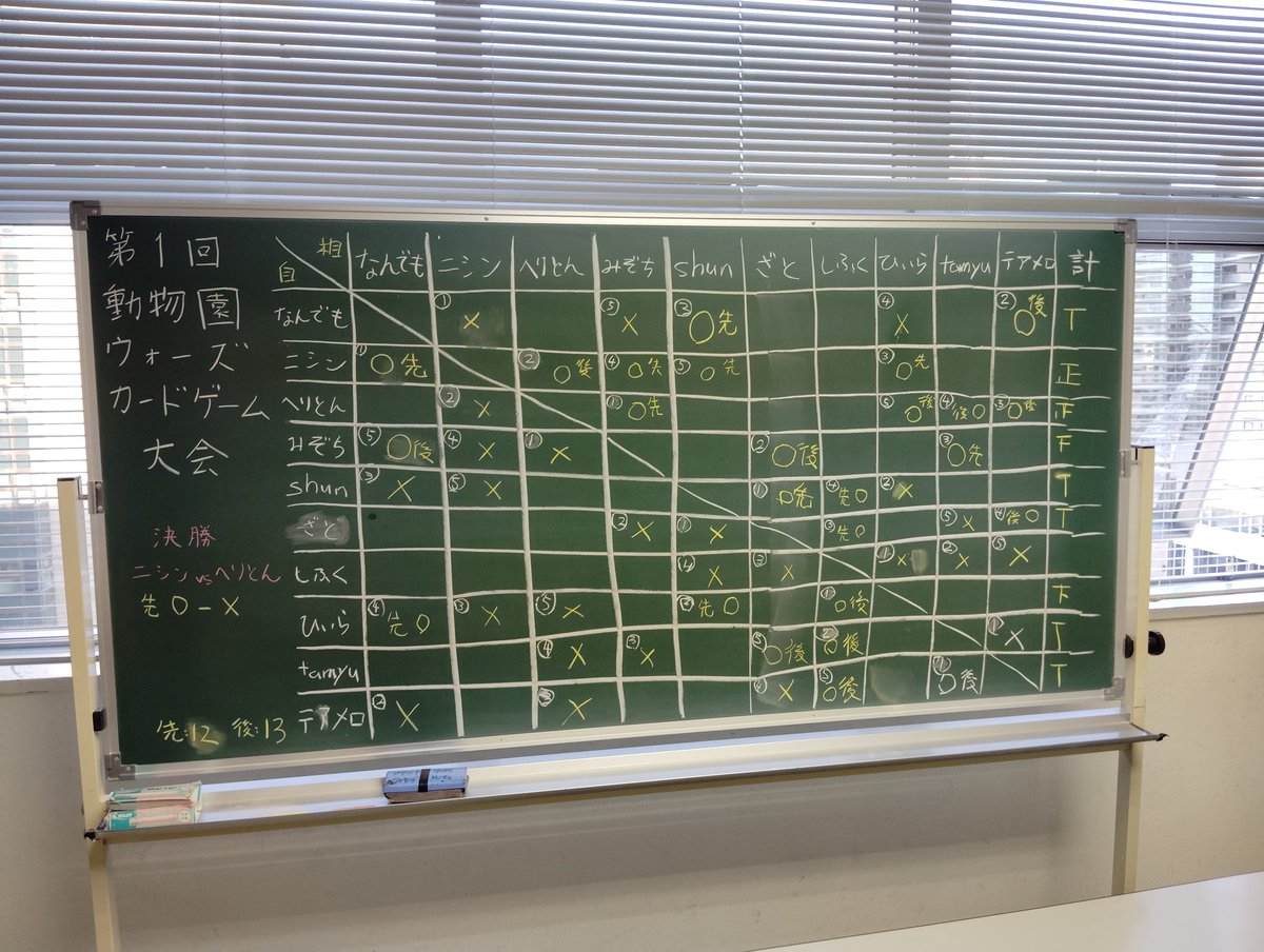 nannann2002's tweet photo. 本日はひいら（@hiirach）さん主催の『第１回動物園ウォーズカードゲーム大会』に参加させていただきました！

カジュアルゲームでの５戦でしたが、２勝３敗と制作者なのに勝ち越し出来ず…
またリベンジしたいです。

参加いただいた皆様、主催のひいらさんありがとうございました！！ https://t.co/nEblDYNC8u