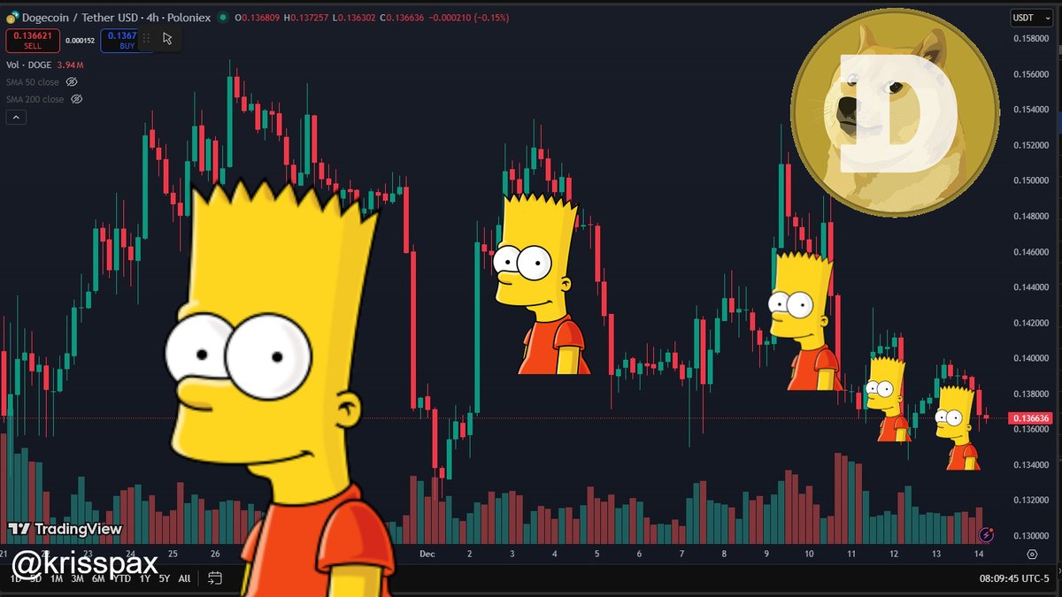 Repeating Bart Simpson patterns on the Dogecoin chart, getting successively  smaller. Total manipulation. I blame Homer. $DOGE