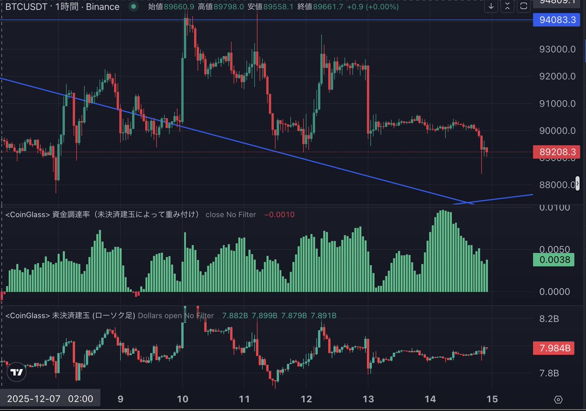 あ、BTC重要サポート割り込んだけど、走りきりません。そろそろカウンターの戻りが入るかも。