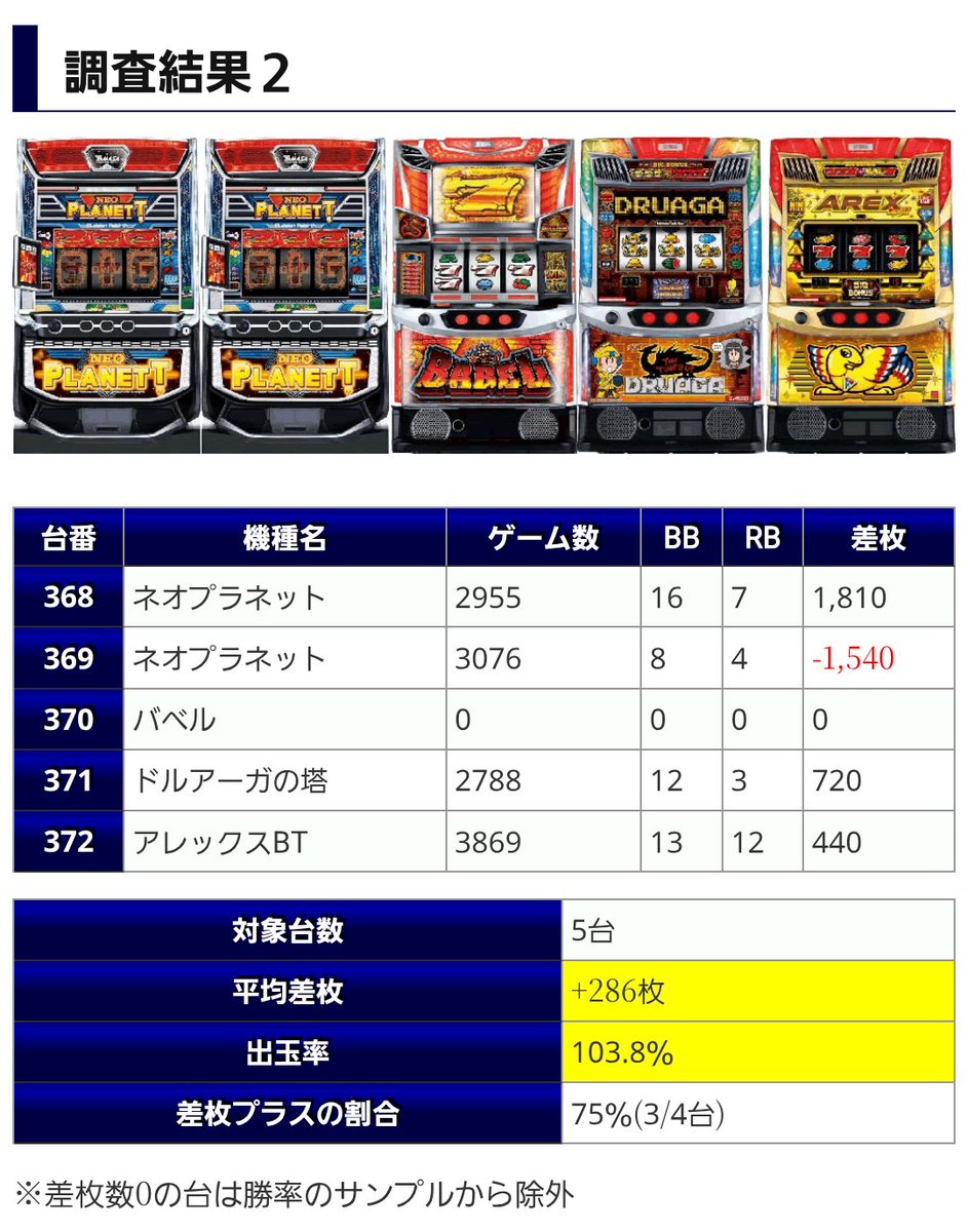 スロット結果データ📈 ~群馬県~ 12月9日(火) ⚡️Super D'station