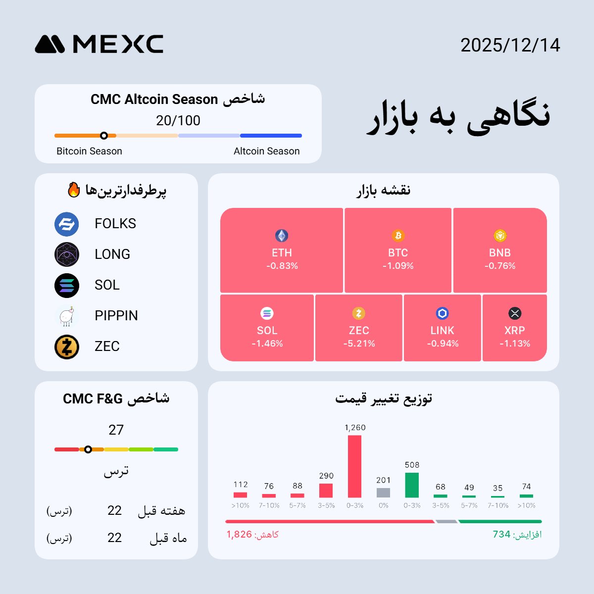 🔎 نگاهی به بازار – 14 دسامبر 2025

پرطرفدارترین‌ها
🔥 $FOLKS
🔥 $LONG
🔥 $SOL
🔥 $PIPPIN
🔥 $ZEC