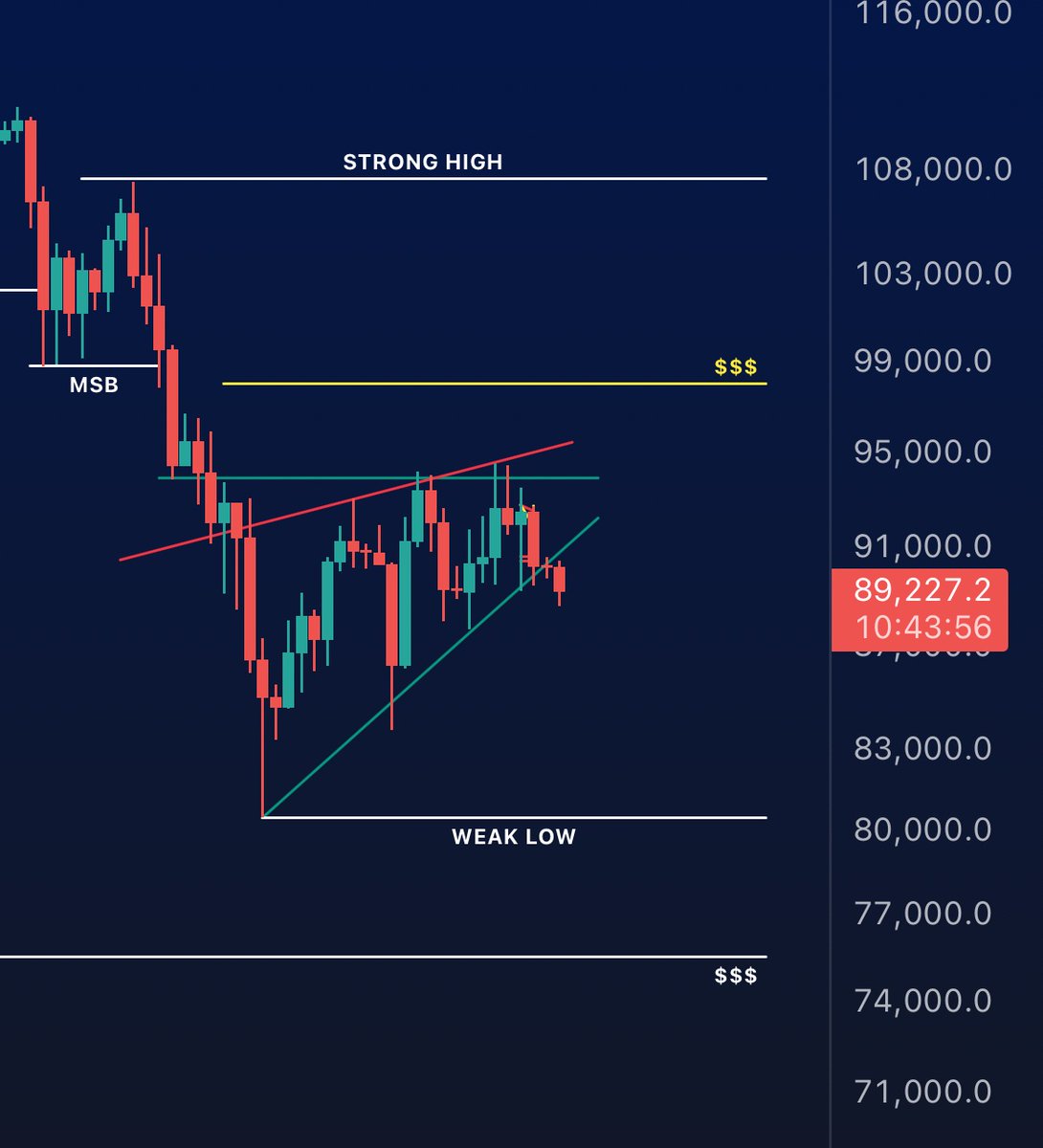 Cryptoteeee's tweet image. Breakdown attempt for #Bitcoin here, let’s see where this daily candle closes. 

Weekend too so don’t take it ‘too’ seriously 

$BTC #BTC #Crypto