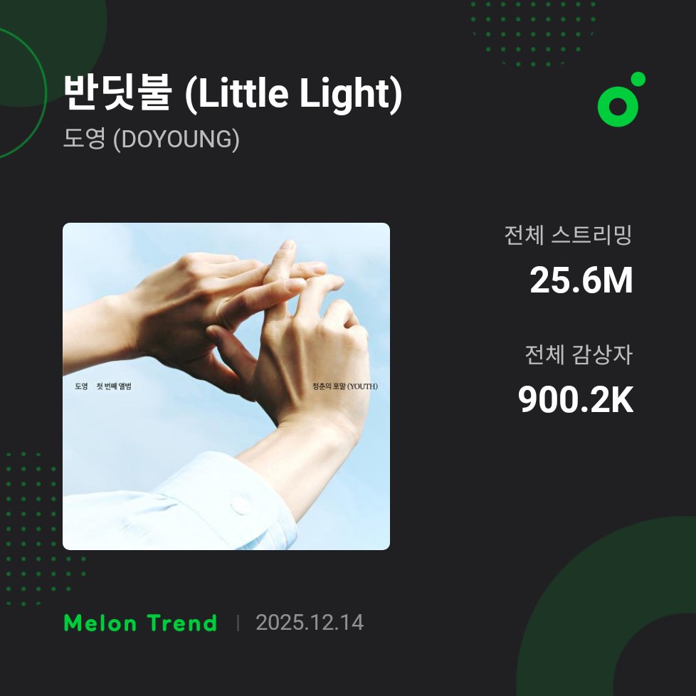 251214

“Little Light” has now surpassed 900K unique listeners on MelOn.

— The FIRST NCT solo release to achieve this milestone
— The FIRST NCT release to do so since Fact Check (2023)
— #DOYOUNG is the SECOND SM male soloist to surpass this milestone with a solo release