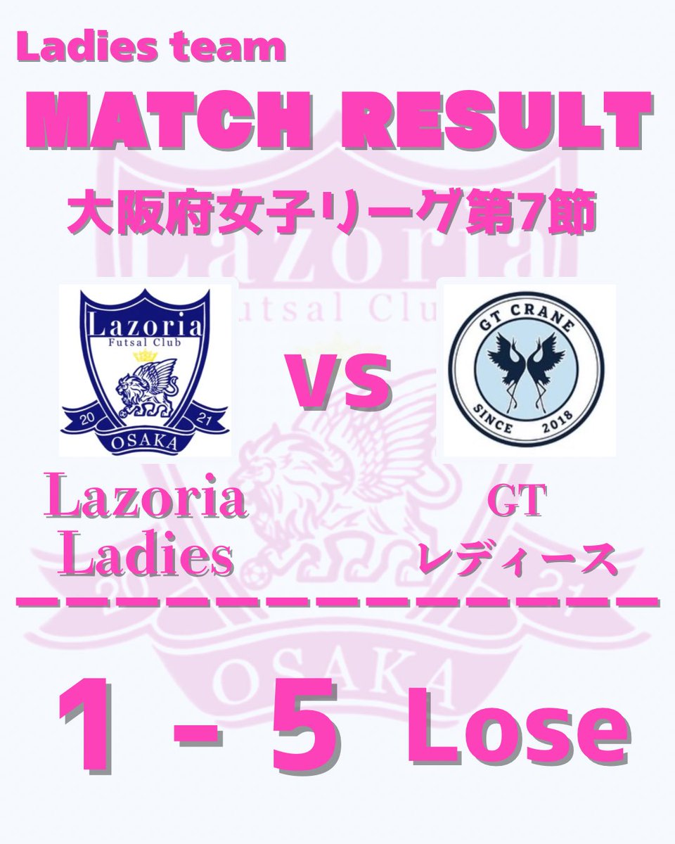 LazoriaFC's tweet photo. 《試合結果》
セカンド9-1勝
レディース1-5負
トップ8-1勝

それぞれのカテゴリーが全力で挑みました！
セカンド3連勝✨
レディースは最終節で集大成を見せてくれました！
トップは優勝に向けて貴重な勝利🙌

#Lazoria #ラソリア
#lazoria_family
#lazoria_top
#lazoria_2nd
#lazoria_ladies https://t.co/Wc0OAtprKN