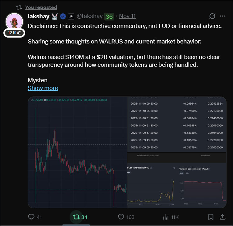 lakshay's tweet photo. I want to talk honestly about the $WAL situation.
Beyond the usual “data layer” narrative and partnership announcements.

Yes, Walrus Protocol is positioned as a core data layer for Sui.
Yes, there is real tech and real integration happening.

But right now, what most holders actually care about is price action.

And for anyone who believed early, the reality has been rough.

> The numbers matter.

Walrus raised roughly $140M at around $0.40 per $WAL by prominent investors like a16z, Franklin Templeton and other's.

Today, the token trades near $0.15.

Investors are underwater .
That means retail is underwater.
Early believers are underwater.
Long term holders are underwater.

When that’s the case, it’s fair to ask:
Why would new buyers step in when the chart shows no strength and no recovery attempt?

> Price action tells a story.
After the Binance listing, the $0.40 level was completely lost.
Since then, price action has been one directional.

No sustained bids.
No structure.
Just steady downside.

And price action creates narrative.
Right now, that narrative is hurting confidence.

> Short pressure is impossible to ignore.

Funding has stayed deeply negative.
Every bounce gets sold.
Any relief move is instantly faded.

There was a brief push higher, but since then it has looked like pure distribution.

At this point, shorts are comfortable.
Too comfortable.

>Now let’s talk about supply.
Sui has monthly unlocks.
Walrus has daily unlocks.
That matters.

A significant amount of unlocked WAL flows into incentives across protocols like Suilend, Navi, and others. Incentives help adoption, but they also create constant sell pressure when rewards are dumped.

Using supply as marketing is clearly not working.
The chart makes that obvious.

> There’s also an uncomfortable pattern we’ve seen before.

Binance listings often mark local tops, not bottoms.
Liquidity floods in.
Price peaks.
Then many projects bleed for months or years.

Walrus is starting to look uncomfortably familiar.

>>And this is where the real problem begins.

Silence.

No clarification.
No transparency.
No data.
No acknowledgment.
If most of the supply is staked, who is dumping?
If everything is fine, why does WAL keep making new lows?

No one is asking for hype.
No one is asking for drama.

"The community is asking for communication."

Walrus has real technology.
Walrus has real relevance in the Sui ecosystem.

But ignoring price dynamics, supply pressure, and market behavior is slowly killing confidence.

Silence does not protect a project.
 Transparency does.

I genuinely hope the team steps in, addresses these concerns directly, and provides clarity.

For long term holders.
For trust.
For the health of the ecosystem.

Because right now, $WAL stakers and holders are not happy, and pretending everything is fine won’t change that.