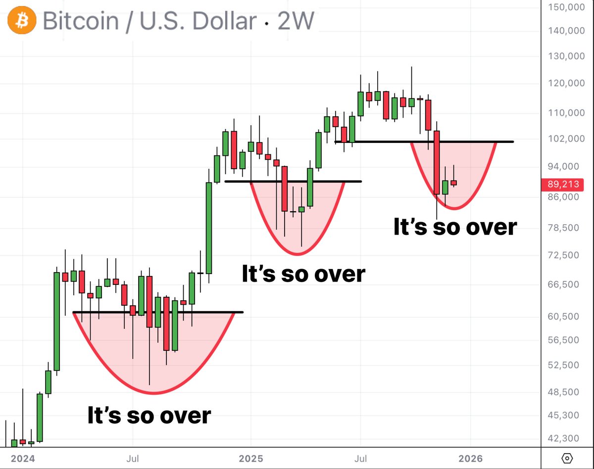 Take the risk when everyone thinks it's over