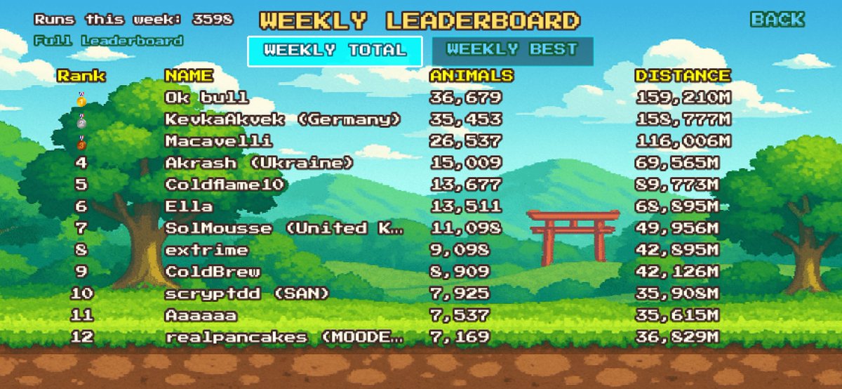 Another huge week on the track 🐾
🔥 3,598 runs
🐶 Thousands of animals saved

Big shoutout to the crews showing up strong this week:
🇺🇸 U.S. · 🇩🇪 Germany · 🇺🇦 Ukraine · 🐕 San · 🦛 Moodeng

Full leaderboard 👉 sanchan.run/leaderboard
Keep running. Keep saving.