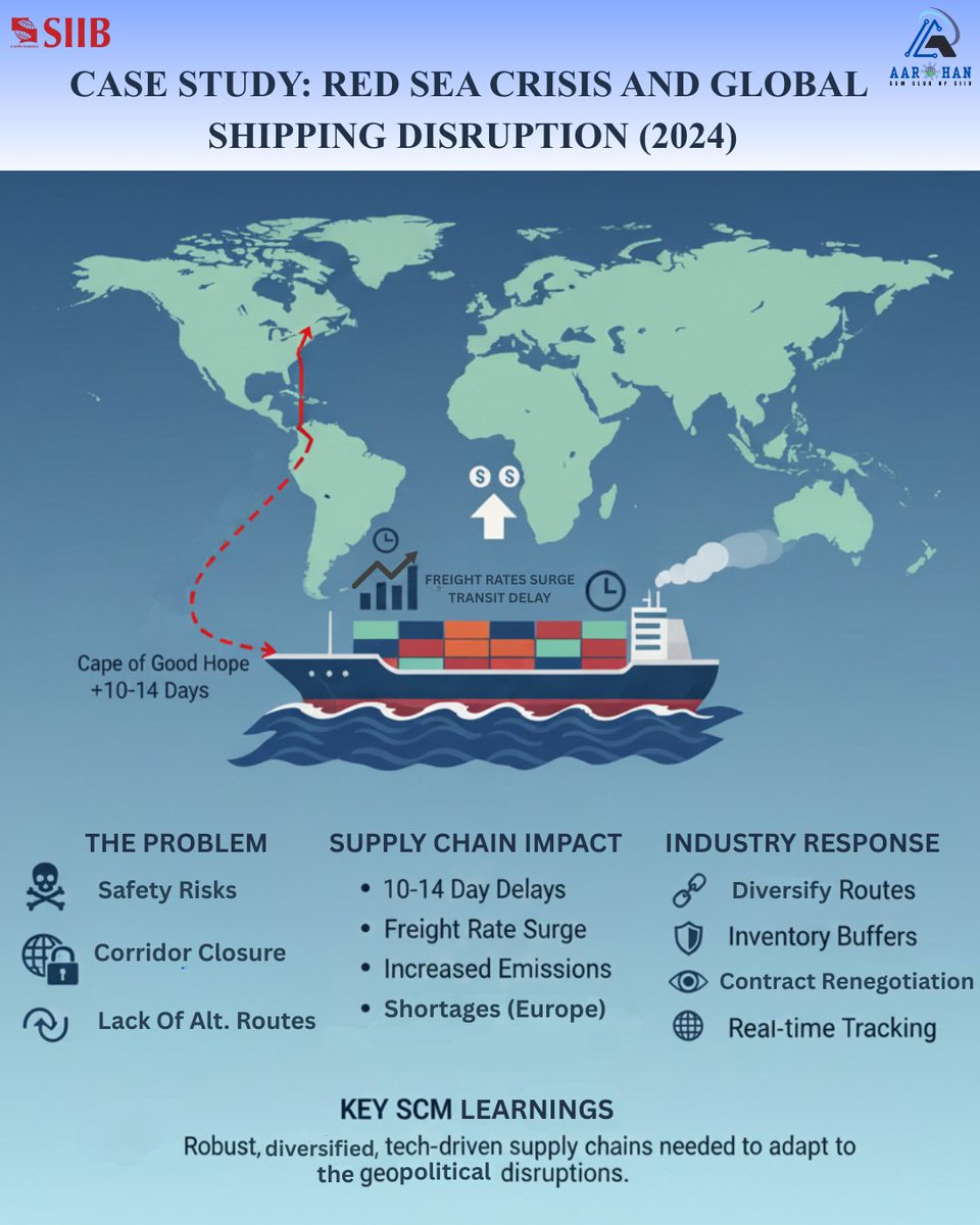 aarohan_siib's tweet photo. Red Sea Crisis (2024) → Global Shipping Disruption
• 10–14 day delays
• Freight rate surge
• Route diversions via Cape of Good Hope
#Symbiosis #International #Business #Aarohan #SCMClub #GlobalTrade #Logistics #SCMCaseStudy #RedSeaCrisis #RiskManagement #MBA #MBALife #SIIB https://t.co/2QaAIKVtKO