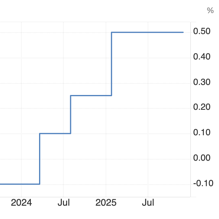 🚨BREAKING:

JAPAN IS EXPECTED TO RAISE RATES BY 25 BPS TO 0.75%

HIGHEST LEVEL IN 30 YEARS

EXPECT VOLATILITY