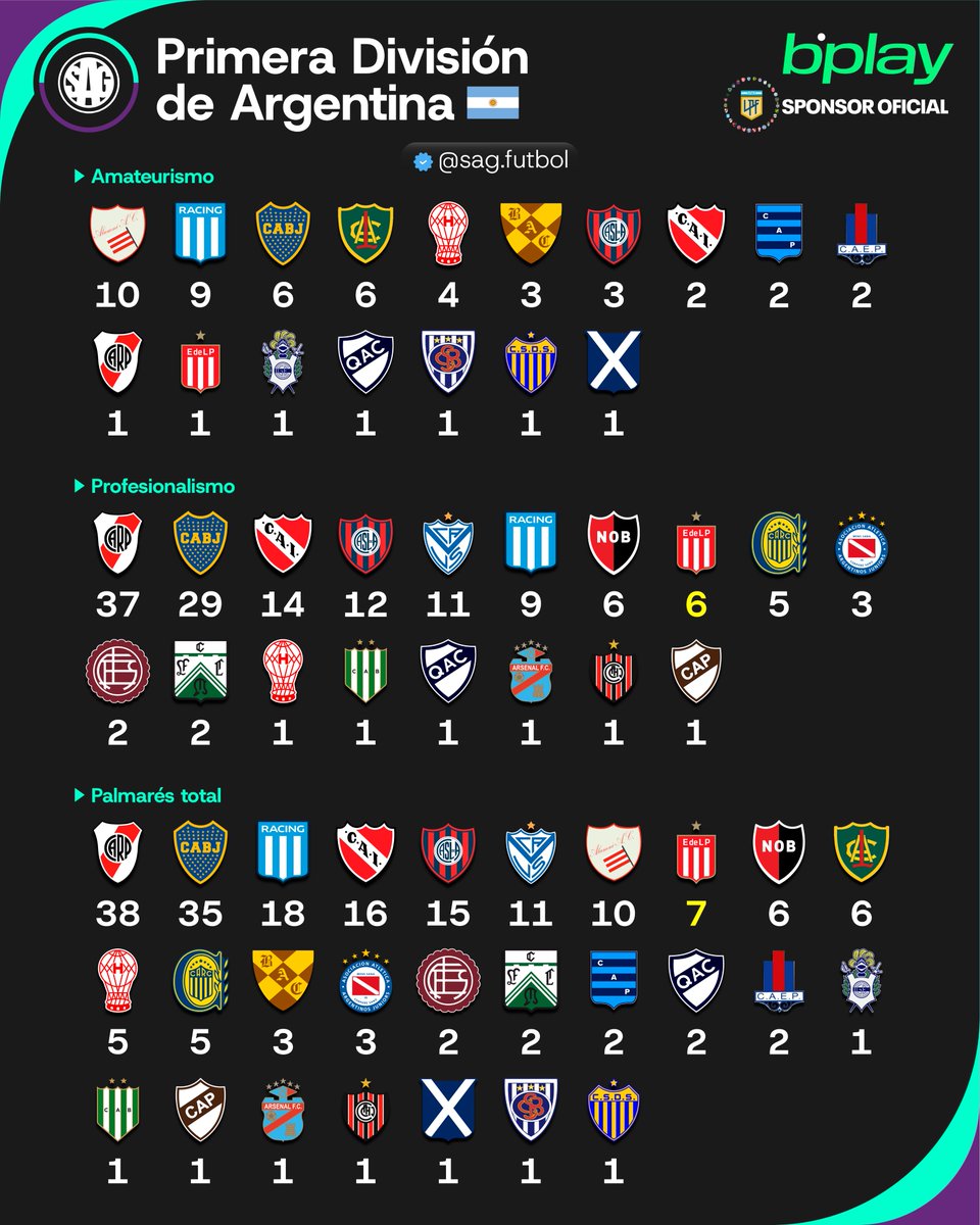 📊🇦🇷 Campeones de la Primera División de Argentina

→ Amateurismo
→ Profesionalismo
→ Palmarés Total

Auspicia <a href="/bplay_ar/">bplay</a>