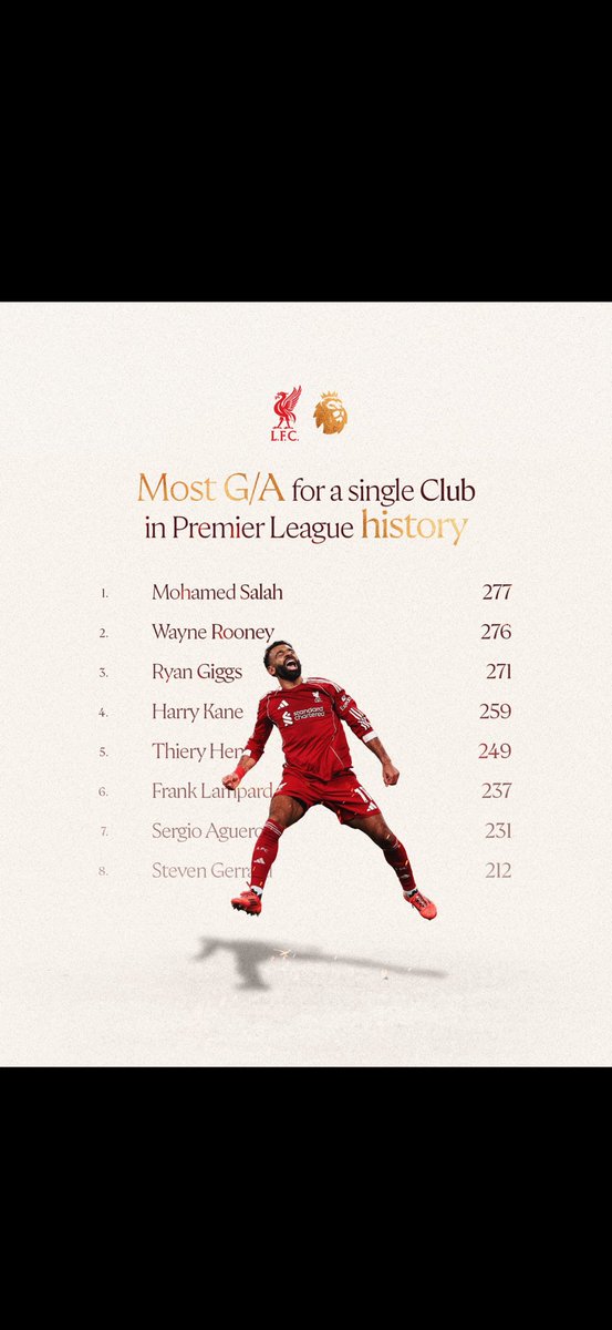 Most astonishing part of the stat:

Giggs: Took 963 games to get 271

Rooney: Took 559 games to get 276

Salah: Took just 421 games for 277.

That's why we defend him so hard.

An All-time great.

LFC legacy etched in stone <a href="/MoSalah/">Mohamed Salah</a> 👍