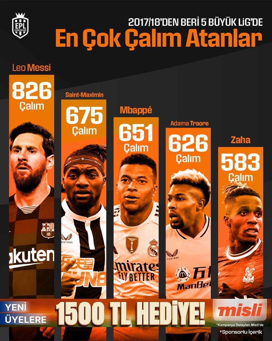 منذ انطلاق موسم 2017/18، هؤلاء هم اللاعبين الأكثر مراوغة في الدوريات الخمسة الأوروبية الكبرى 