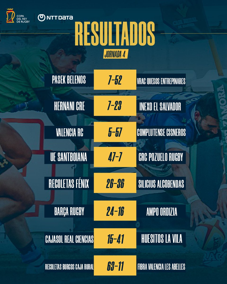 DHFerugby's tweet photo. 𝐑𝐞𝐬𝐮𝐥𝐭𝐚𝐝𝐨𝐬 jornada 4️⃣

 #CopaRugby | #LoQueNosUne https://t.co/KCjg793FZt