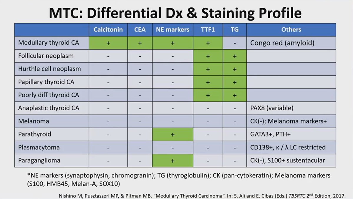 Thyroid neoplasms - Helpful IHC table

Dr. Nishino - 2025 Diagnostic Pathology Update #USCAP #pathology #PathX