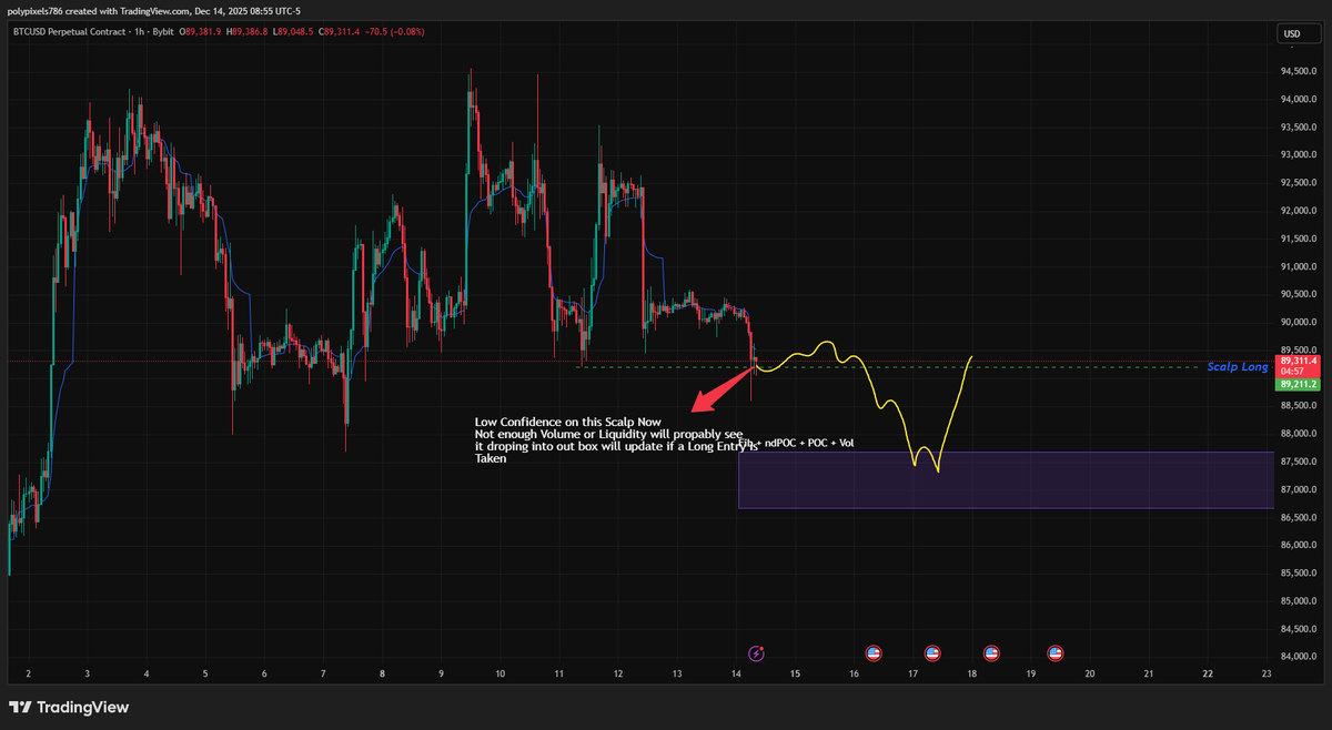 SentaLogic's tweet photo. $BTC Scalp Update ⚠️

Regarding my previous scalp idea: Confidence is now LOW. 📉

We simply don't have the volume to support a bounce here.

The Pivot:I expect price to drift lower into our main "Swing Box" to find real liquidity.

I am stepping aside for now. I will update you only if a valid entry presents itself lower down.

Patience pays. 🧠

$BTC #Bitcoin #CryptoTrading