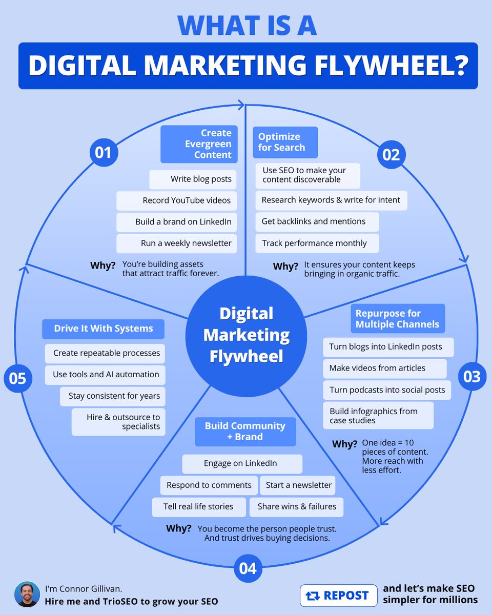What is a Digital Marketing Flywheel? Allow me to explain:

Most marketers build funnels.
But smart founders?
They build flywheels.

Funnels = linear. Flywheels = compounding.
Funnels stop when the ad budget stops.
Flywheels keep spinning long after the initial push.
The goal: Be