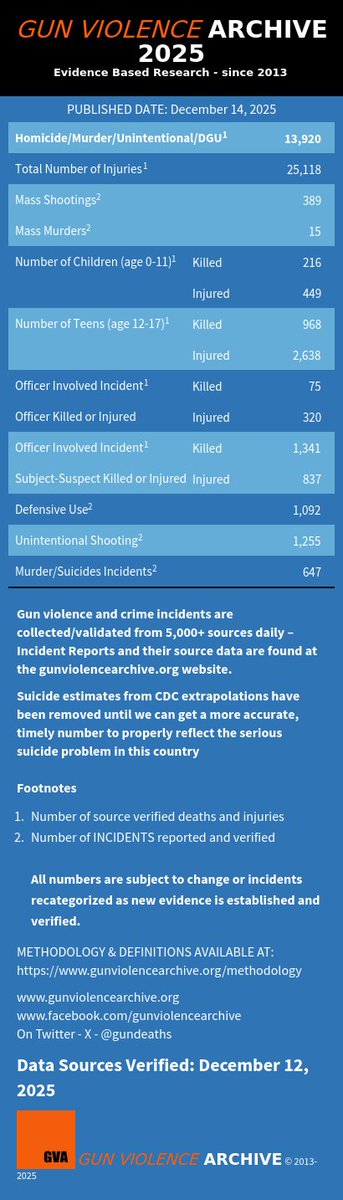 GunDeaths's tweet photo. Visit  https://t.co/GKwiFAZQKg for up-to-date statistics and information https://t.co/s4muRYl2qC