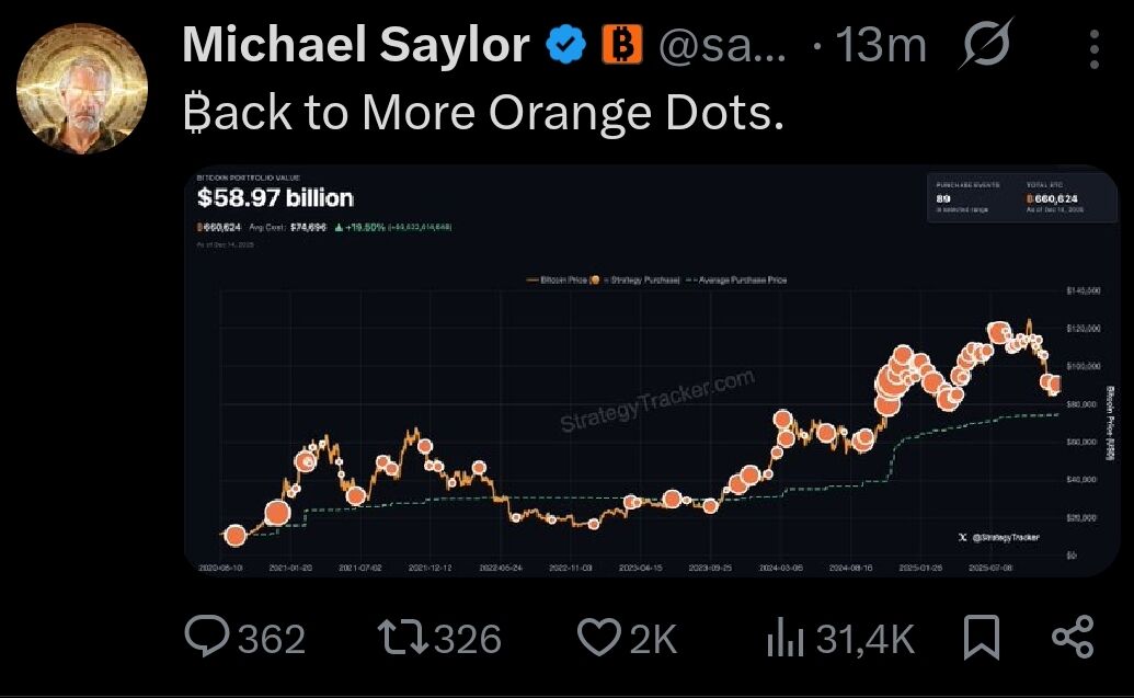 🚨 SAYLOR: “₿ack to More Orange Dots.”

Not so much of a hint, but rather an outright statement.