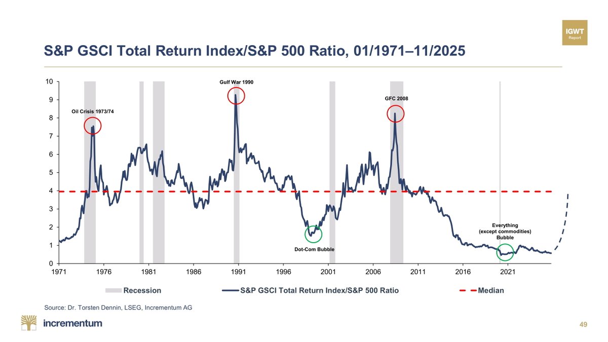 IGWTreport's tweet photo. Commodities vs. S&P 500 remain at historic lows β π a setup for the next supercycle? Surely, this sluggishness can't last forever! β³
β
Precious metals lead the way. Commodities are bound to follow. π§²
#EverythingBubble #BearMarket #HardAssets https://t.co/7ZuCtyf1Wy