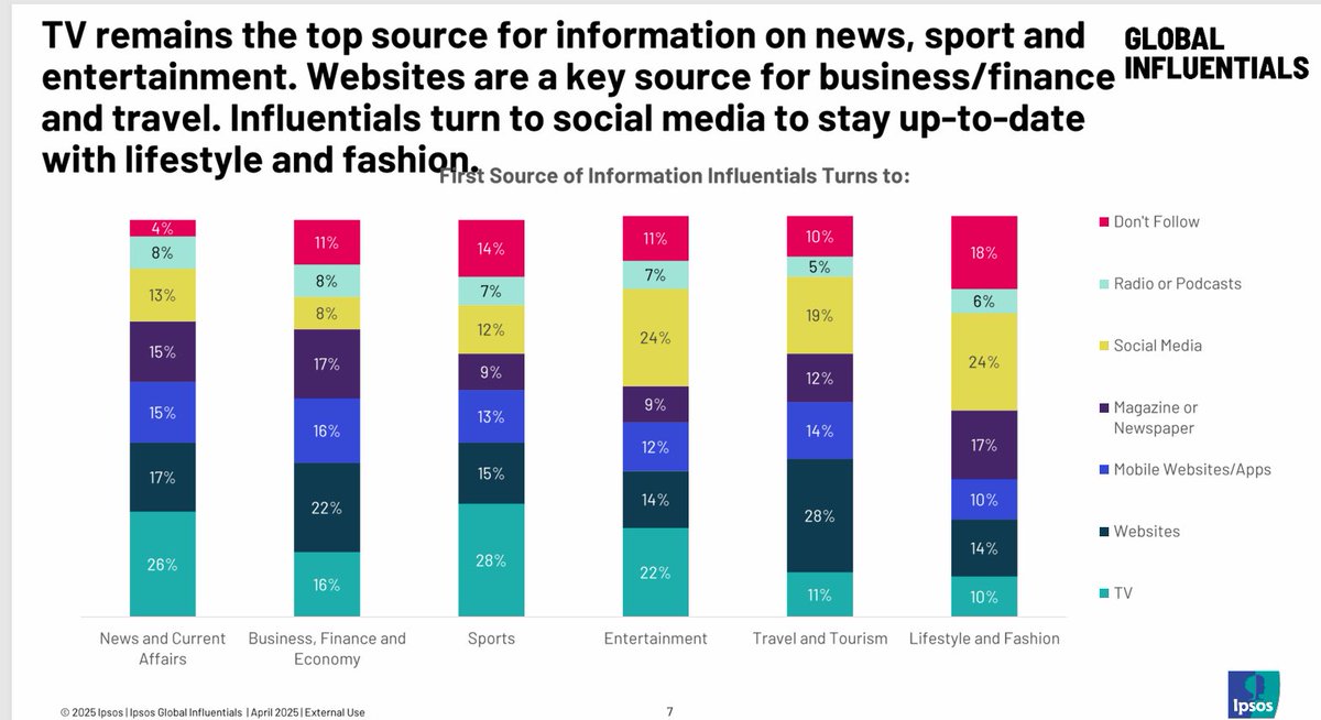 World_Data_A's tweet photo. 👥📰🎧✈️📲
FLASH SURVEY 🚨 Influentials, are you ready?
You keep asking who influences the future. Turns out… it’s you

🌍 Who you are 
👥 272.3 million adults globally fall into the “#Influentials” segment
🌏 Strongest presence in #APAC, the #US, and #Europe
🧭 Globally connected, regionally powerful, locally decisive

⏱️ How you spend your day
📱 #Mobile-first lives: #social media, #websites, streaming, all day, every day
🎧 #Podcasts, audio, video,  multitasking is the norm, not the exception
💻 #Digital ≠ distraction,  it’s your information infrastructure

📰 Where you get information (and why it matters)
📺 #TV still dominates for news, sports, and entertainment
🌐 Websites lead for #business, #finance, and #travel decisions
📲 #Socialmedia = speed for lifestyle, #fashion, and trends
👉 Credibility + immediacy = influence

✈️ How you live
🧳 Frequent travellers, not occasional tourists
💎 Comfort, service quality, and experience > material status
💸 #Travel is not spending,  it’s investment in life quality
#Influentials #Influencers 

Source: @Ipsos