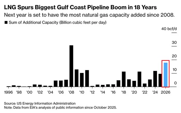 📉KOBEISSI: Crescita straordinaria dei gasdotti nella Gulf Coast: un incremento del 13% della capacità di gas naturale entro il 2026