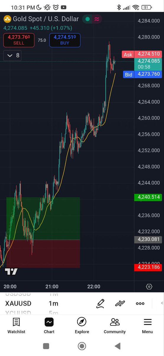 StockEdge2022's tweet photo. XAUUSD
#TradeSetup #GoldTrading #PreciousMetals #PriceAction #LongTrade https://t.co/PNglXQbiFP