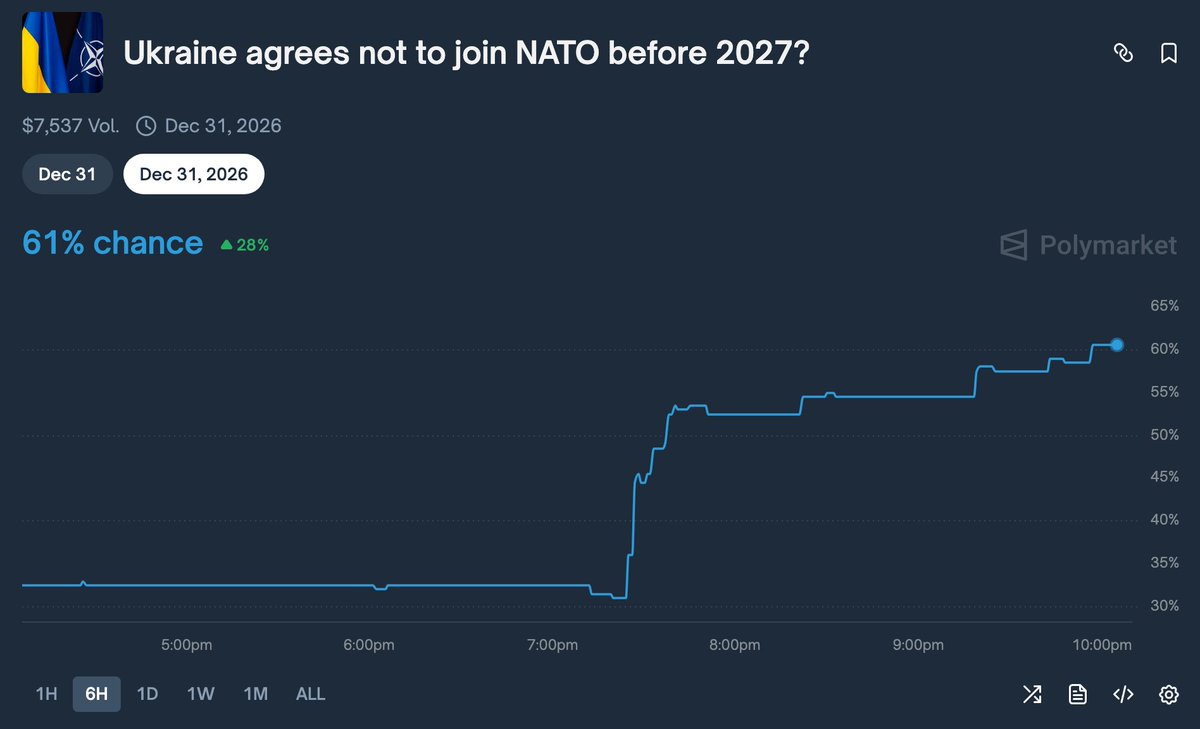 Zelenskyy’s admission to US Envoy Witkoff confirms the NATO pivot. This is a direct concession ahead of the Berlin summit.

The market pricing highlights the timeline risk: 
• Dec 31: 31.2% Yes 
• Jun 30: 62% Yes

We think Kyiv may delay the formal public declaration until the
