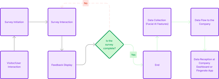 fingerate_msot's tweet image. FingeRate's level system gamifies survey participation ethically, boosting engagement without relying on manipulative behavioral psychology 🎮📋✨

#FingeRate #SurveyEngagement #Gamification #EthicalDesign #UserExperience #Web3Tools #CommunityFeedback #web3 #survey🚀