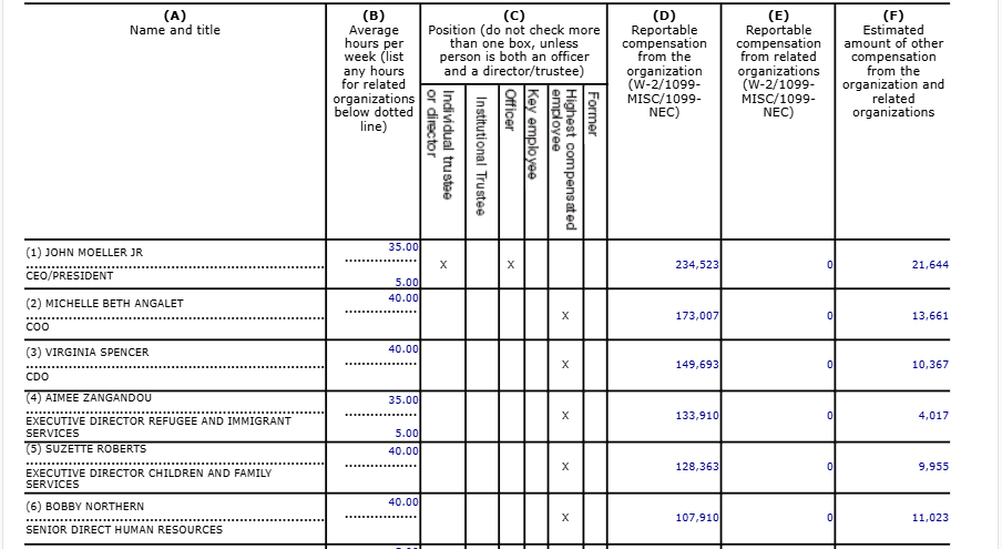 Oilfield_Rando's tweet image. Good Lord. The CEO of Inspiritus, John Moeller Jr, is paid over $250,000 a year to resettle foreigners all over Georgia. 

The organization (formerly Lutheran Social Services of GA) received over $100 MILLION just between 2019 and 2023. 

The people doing this to us have names.