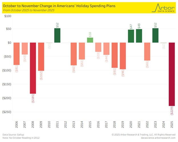 📉KOBEISSI: Calo significativo delle spese natalizie negli Stati Uniti: gli americani prevedono di spendere 778 dollari, il valore più basso dal 2006.