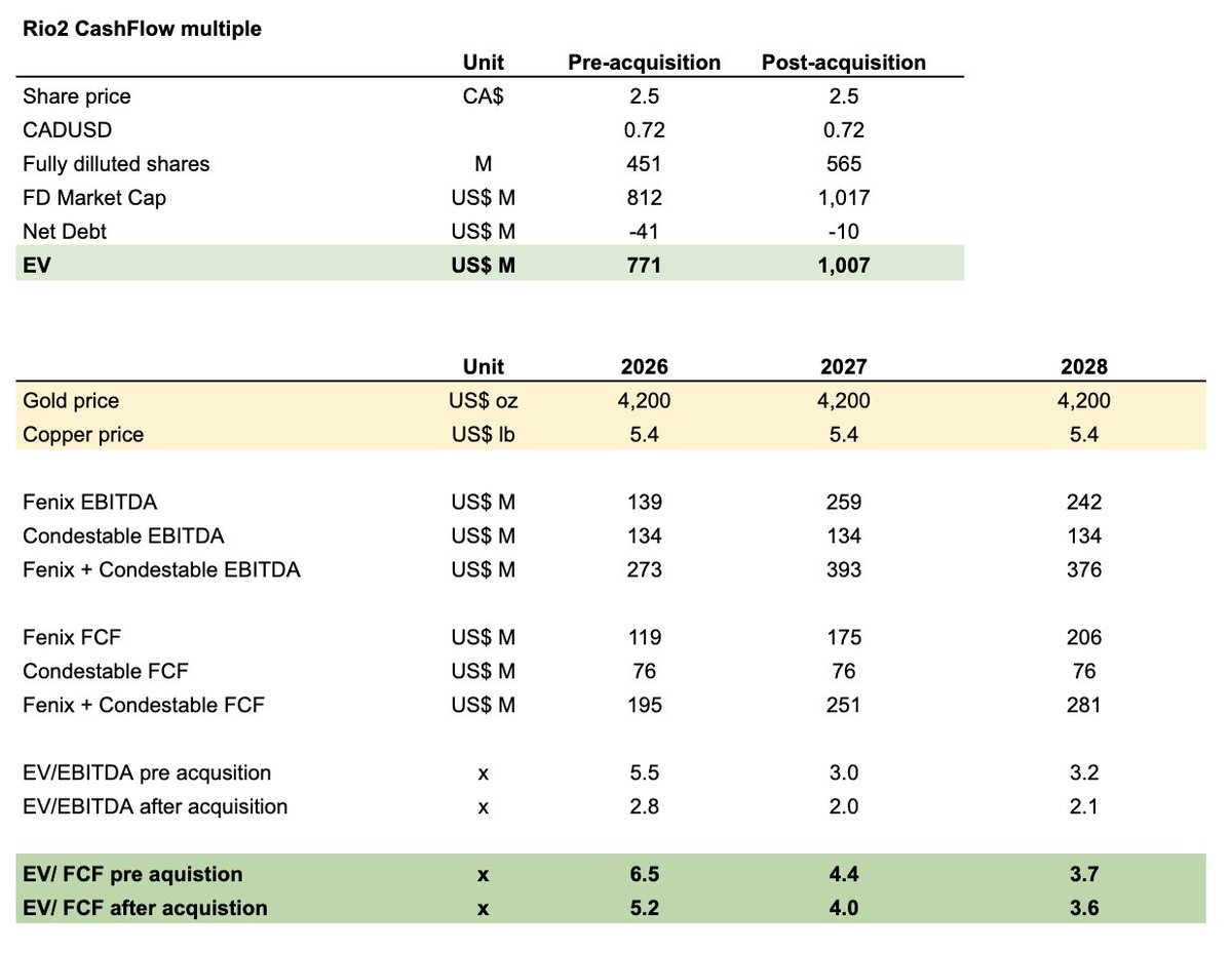 DiggingForAlpha's tweet image. $RIO.to I’ve modeled Rio2 cash flows for the next three years using spot prices of ~$4,200/oz gold and ~$5.40/lb copper, covering both pre- and post-Condestable acquisition.

On a cash-flow basis, the acquisition looks accretive.

Based on my model, assuming the Fenix Gold…