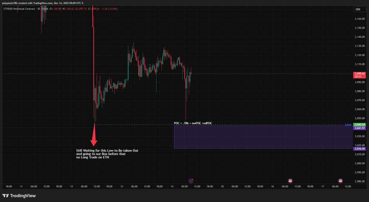 SentaLogic's tweet photo. $ETH: The Waiting Game continues. 🧘‍♂️

Current price action is noise. My plan remains unchanged.

As clearly annotated on the chart: There is NO long trade here.

The Logic:I am waiting for the recent low to be swept, pushing price down into our high-confluence support box.

🎯 Target Zone: $3,016 - $3,043 (POC + .786 Fib confluence)

If we don't get the sweep into this level, we don't take the trade. Discipline protects capital.

$ETH #Ethereum #CryptoTrading #SentaLogic