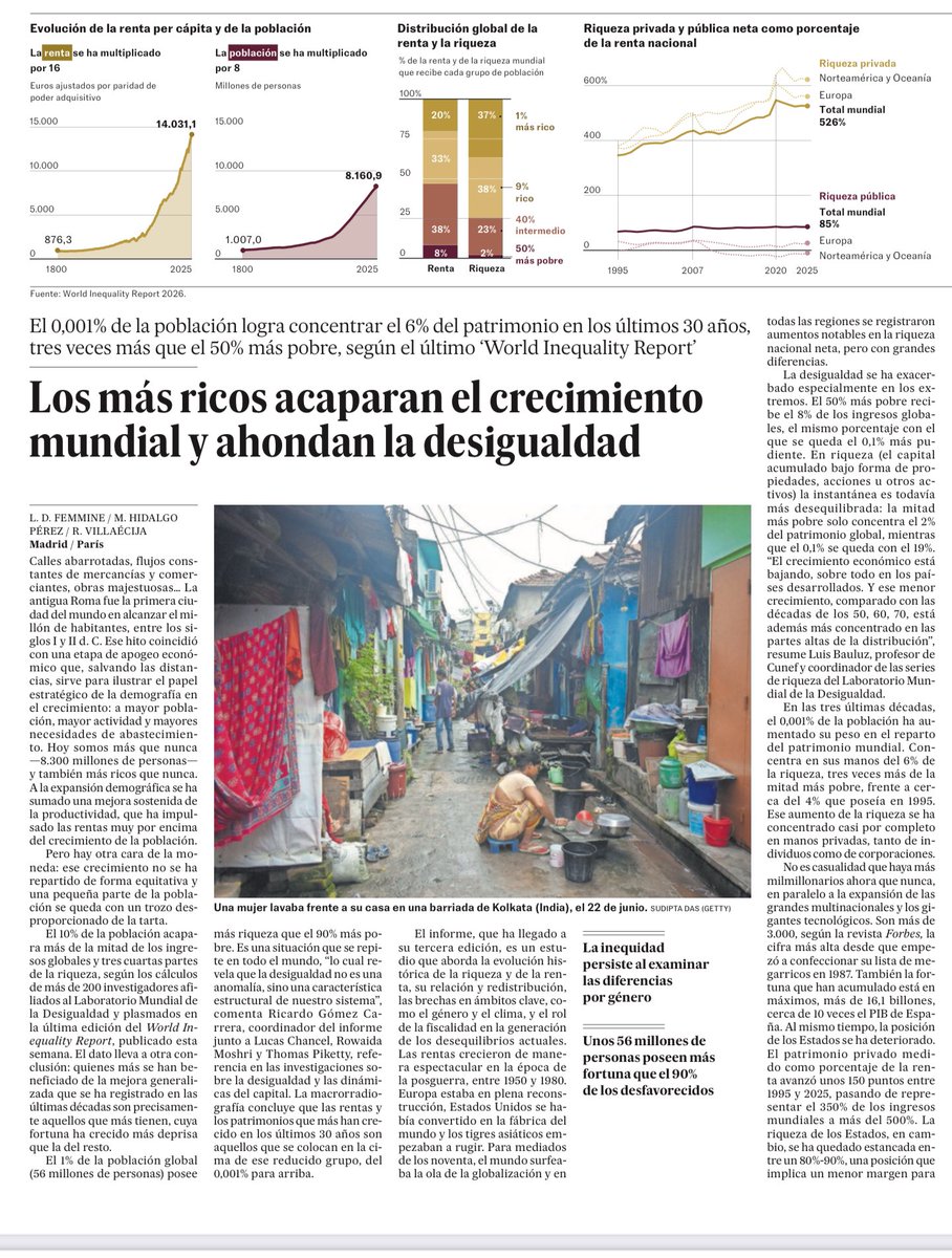 cleporati's tweet image. Los más ricos acaparan el crecimiento mundial y ahondan la desigualdad.

El 1% de la población global (56 millones de personas) posee
más riqueza que el 90% más pobre. Es una situación que se repite en todo el mundo, “lo cual revela que la desigualdad no es una anomalía, sino una…