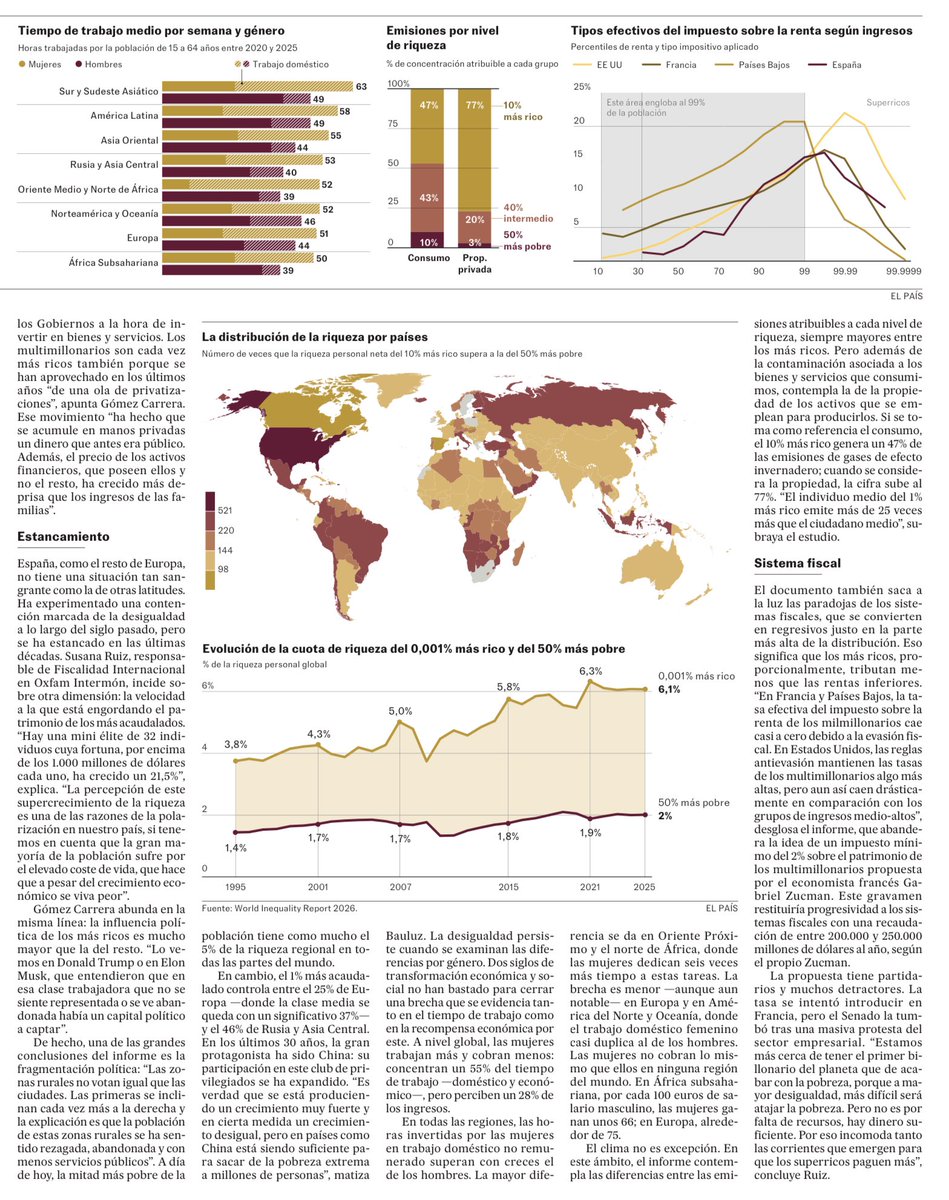 Los más ricos acaparan el crecimiento mundial y ahondan la desigualdad.

El 1% de la población global (56 millones de personas) posee
más riqueza que el 90% más pobre. Es una situación que se repite en todo el mundo, “lo cual revela que la desigualdad no es una anomalía, sino una