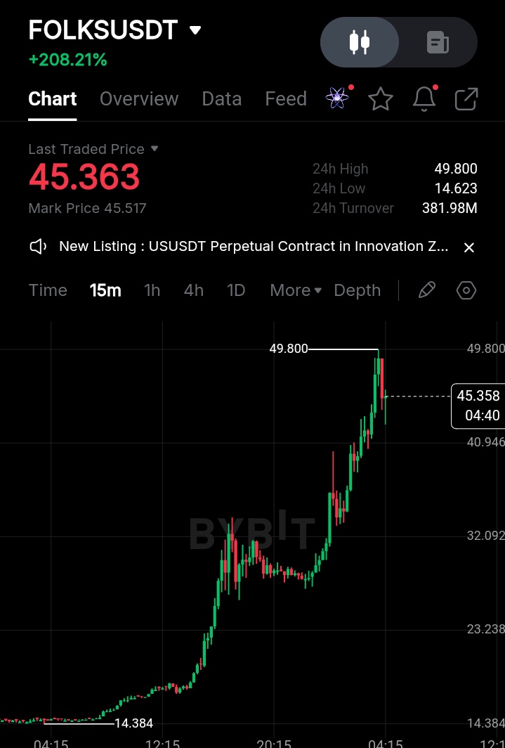 The surge on $FOLKS is insane!!, from 14 to 45 under 24 hrs.

<a href="/FolksFinance/">Folks Finance</a> ,a non custodial community driven DeFiprotocol that provides tools for lending, trading, staking, and managing digital assets across multiple blockchains all from a single, unified platform.