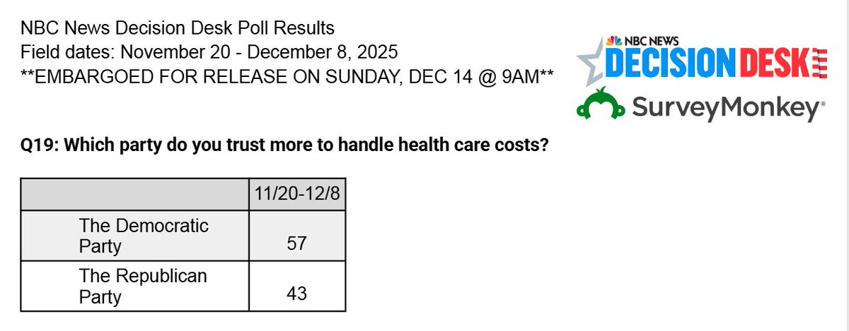 NEW: In NBC poll today, voters trust Democrats>Republicans on health care costs by 14-points

TRUST DEMS: 57%
TRUST GOP: 43%