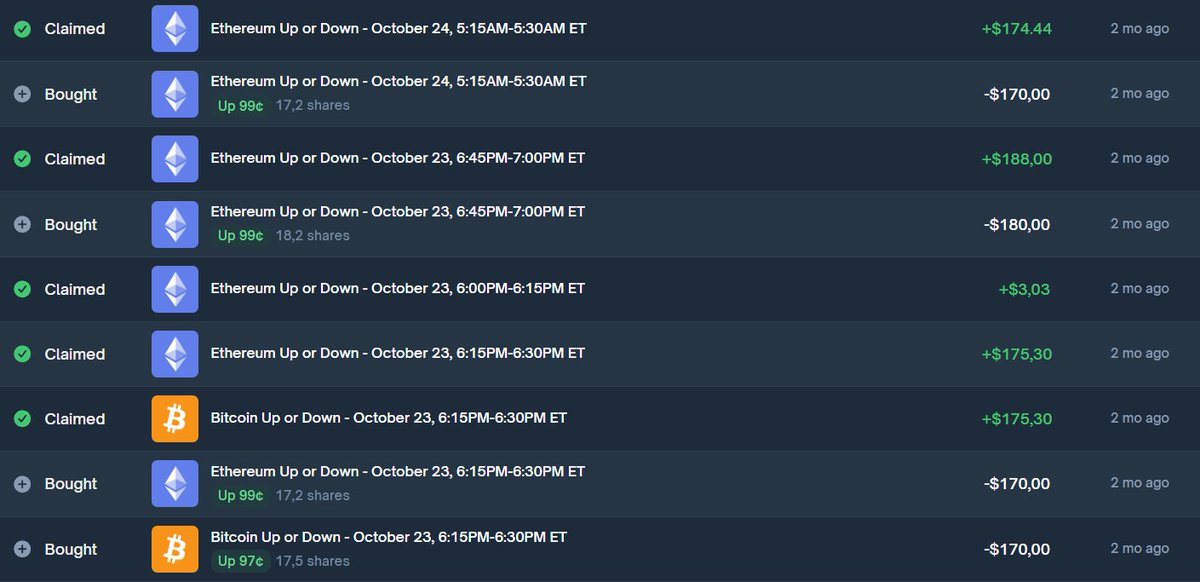 Scalping on <a href="/Polymarket/">Polymarket</a>.

Another interesting and fairly safe way to make money on Polymarket is to simply place bets on the $BTC / $ETH price towards the end of the market timeline.

These are 15-minute "Up or Down" markets: bet on whether $BTC / $ETH price will be higher (or