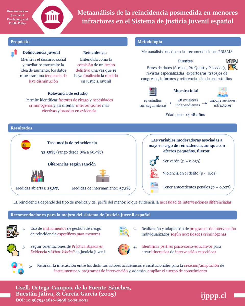 IJPPP_journal's tweet photo. #AbstractVisual en IJP&amp;PP

📄🇪🇸 Metaanálisis de la reincidencia posmedida en menores infractores en el Sistema de Justicia Juvenil español
👥 Gsell et al.
🏫 Centro de Investigación en Salud, Facultad de Psicología, Universidad de Almería, España
🔗 https://t.co/NBqUpwZ8L0 https://t.co/QqfRhildf5