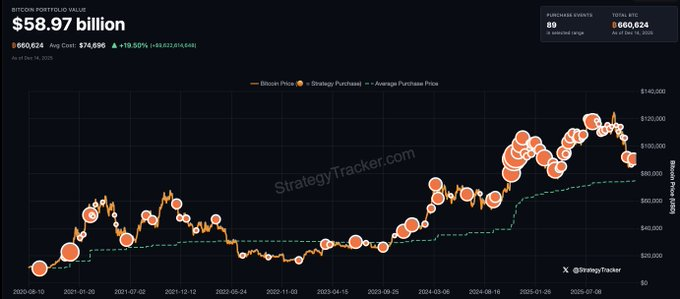 tmp_periodical's tweet photo. 🚨JUST IN:

Michael Saylor hints at buying more Bitcoin.

“₿ack to more orange dots.” https://t.co/GineI2tK4d