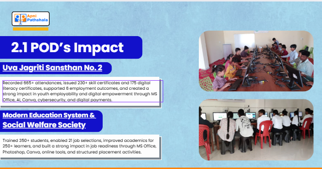 apnipathshalain's tweet image. From certificates to jobs, PODs under 2.1 are delivering real outcomes:
1=  Skill &amp;amp; digital literacy certificates
2=  Academic improvement
3=  Employment support

Learning that leads somewhere. 

Visit: apnipathshala.org

#DigitalLearning #StudentSkills #ApniPathshala