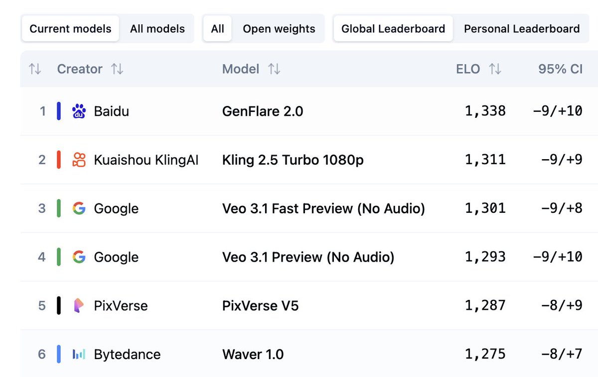 ¿Alguien sabe qué es Baidu GenFlare 2.0? Apareció en la clasificación de modelos de video, pero no veo dónde ejecutarlo.