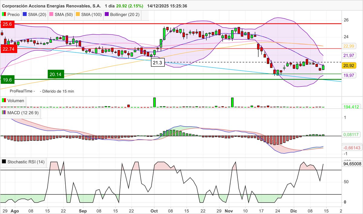#ANE #Accionaenergia no mejora su aspecto técnico mientras nos consiga superar el nivel de la media de las 20 sesiones, que actúa como resistencia. Bandas de Bollinger estrechándose, indican reducción de la volatilidad