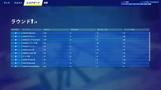 rincyfnbr_'s tweet image. クラ活ソロらが1位 ＃Axs_JP ＃Axs_win