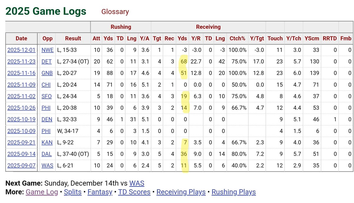 TPJ187's tweet image. A lot of calls for the over in #WASvsNYG #OverUnder 

Similarly, I see a game of short passes &amp;amp; slippery long runs after the catch

Tyrone Tracy was a key contributor in the pass game before he got hurt in the Patriots game

Do we pick up where we left off?👀
#StiefsBeliefs