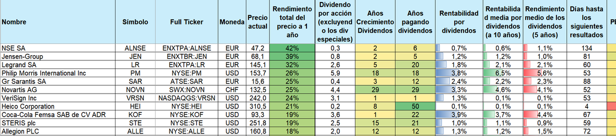 AleInversor's tweet image. 🚀 ¿Buscas las mejores acciones de dividendos de este año?

He preparado una lista con las TOP performers (¡hasta un +42% de retorno! 📈).

Incluye TODAS las métricas clave: 📊 Dividend Yield y medias históricas 📆 Años de crecimiento y pago 📉 PER y fechas de resultados

¿La…