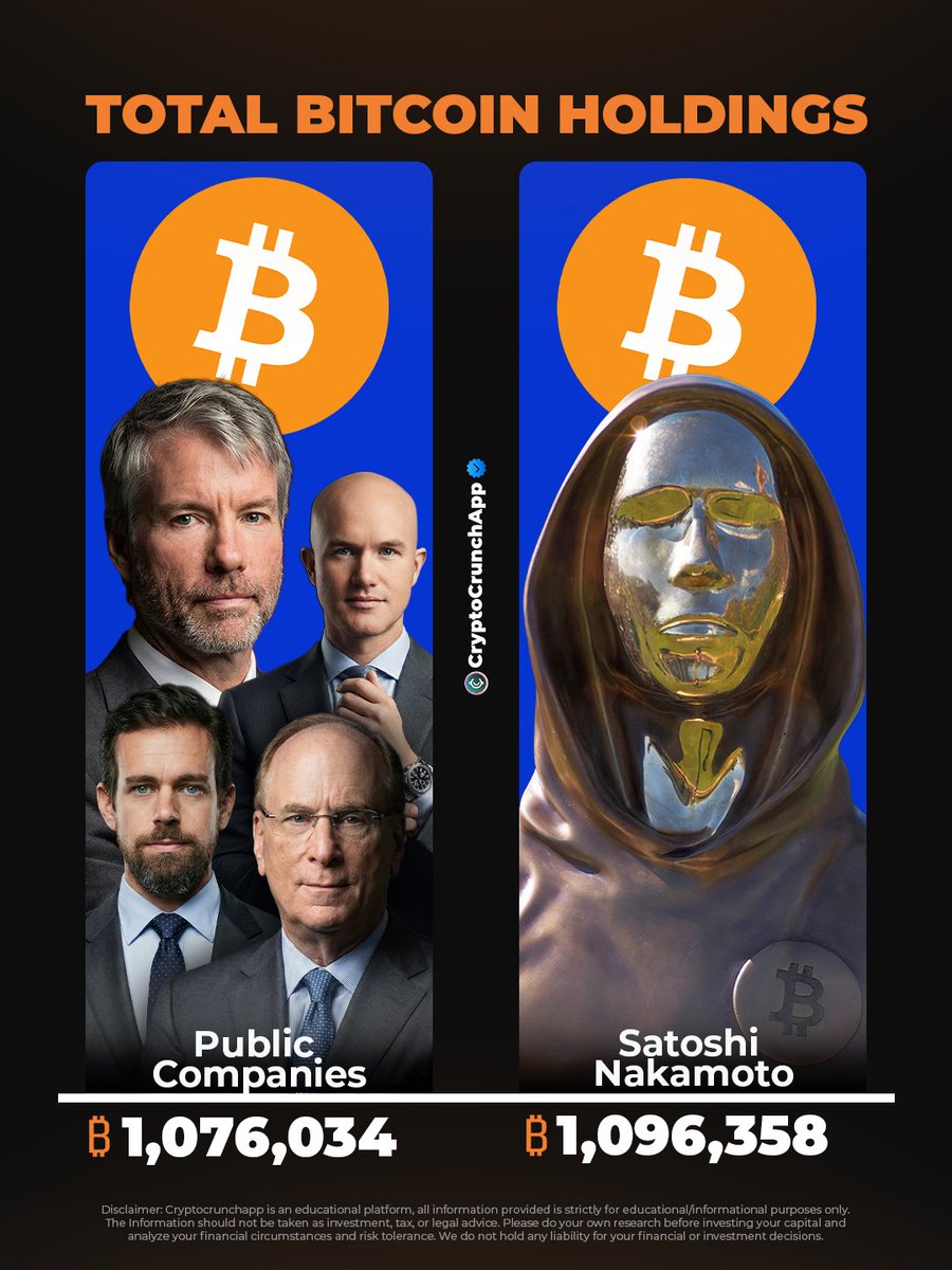 🚨🚨 BREAKING: Public Companies Now Hold Over 1,076,000 Bitcoin, Just ~ 20,000 Less Than Satoshi.