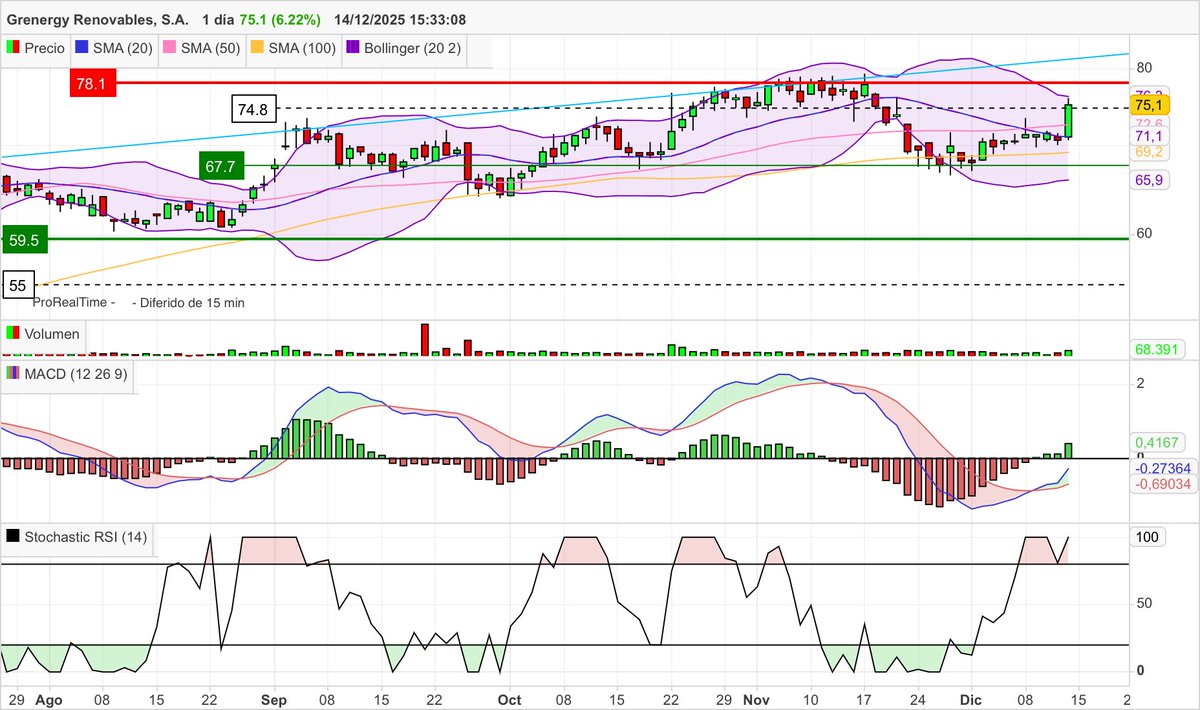 #GRE #Grenergy +6,22% en la sesión del viernes, puesto que los analistas le mejoran la recomendación al considerar que está reduciendo su riesgo. Cruce de MACD a señal hacia arriba. Se dirige de nuevo a máximos?