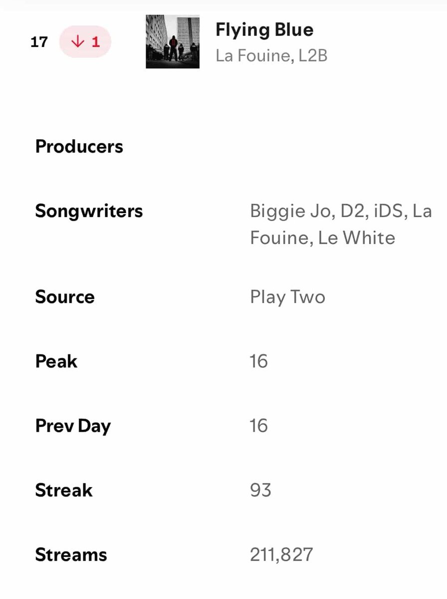 « Flying Blue » il est vraiment entrain de flyyyyy ✈️

En tête de la playlist PVNCHLINRS
avec un score de 211k streams pour hier ( nouveau record )