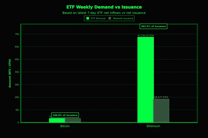 🐂BULL THEORY : "ETF Assorbono Ethereum e Bitcoin: Domanda Superiore all'Offerta, Prezzi Stagnanti"